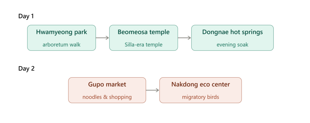 Busan Northern Course route map: Day 1 Hwamyeong Arboretum to Beomeosa Temple to Dongnae Hot Springs, Day 2 Gupo Market to Nakdong River Eco Center