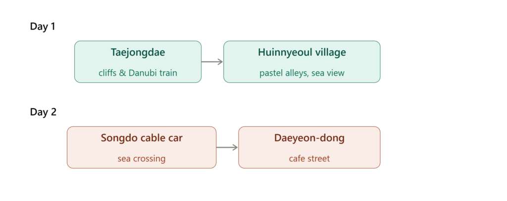 Busan Southern Course route map: Day 1 Taejongdae to Huinnyeoul Culture Village, Day 2 Songdo Sea Cable Car to Daeyeon-dong cafes
