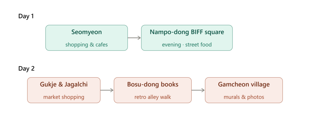 Busan Western Course route map: Day 1 Seomyeon to Nampo-dong BIFF Square, Day 2 Gukje and Jagalchi Market to Bosu-dong Book Street to Gamcheon Culture Village