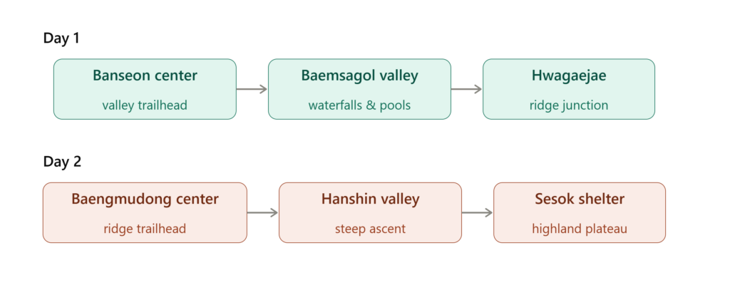 Jirisan National Park Northern Course route map: Baemsagol Valley to Sesok Shelter