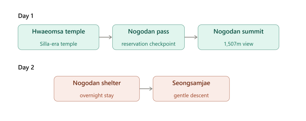 Jirisan Western Course map showing the Day 1 route from Hwaeomsa to Nogodan Summit in Green, and the Day 2 route from Nogodan Shelter to Seongsamjae in Coral.